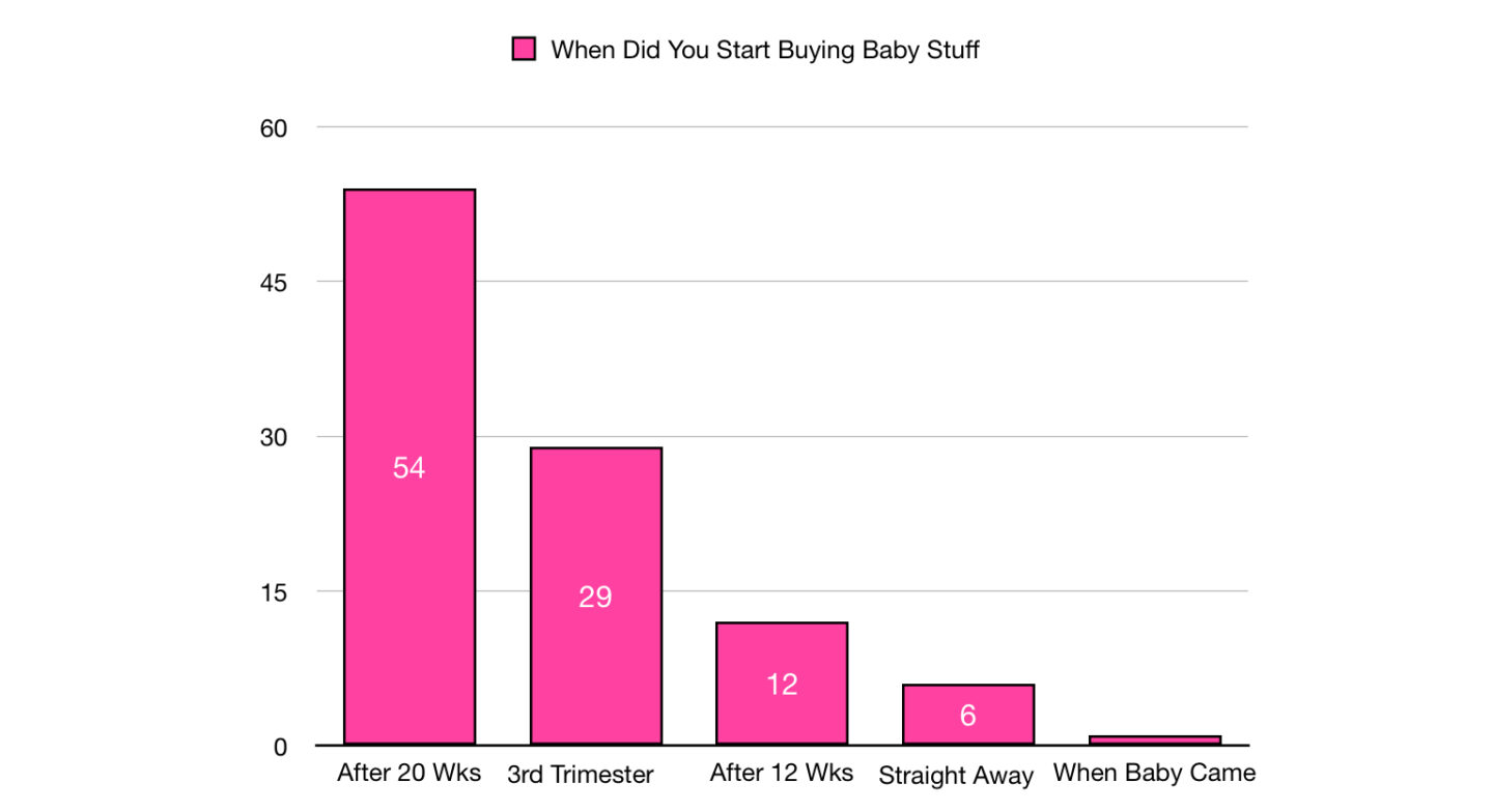 Graph with Title: When did you start buying baby stuff. Graph shows that 54 woman stated buying baby stuff after 20 weeks, 29 in the 3rd trimester, 12 after 12 weeks, 6 straight away and 1 after the baby came.